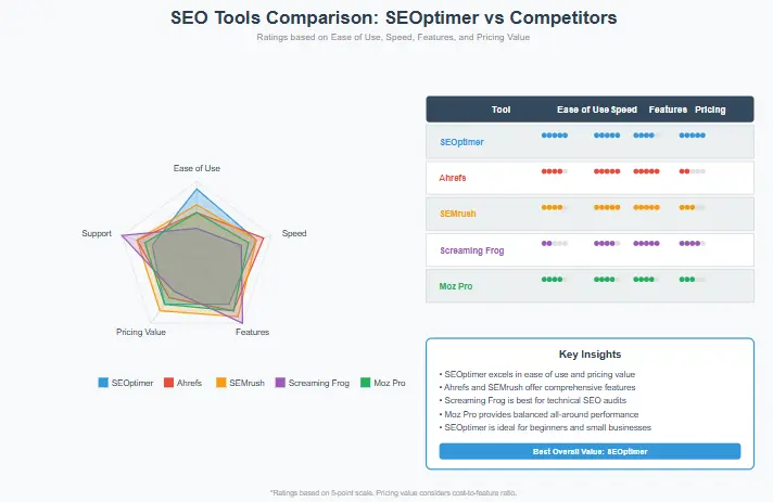 SEOptimer vs competitors comparison chart showing ratings for ease of use, speed, features, and pricing compared to Ahrefs, SEMrush, Screaming Frog, and Moz Pro