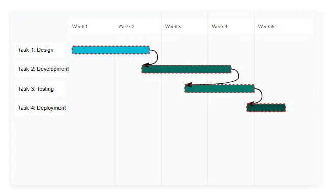 Wrike Review 2026: Screenshot of Wrike's interactive Gantt chart, showing task dependencies and the critical path for a project.