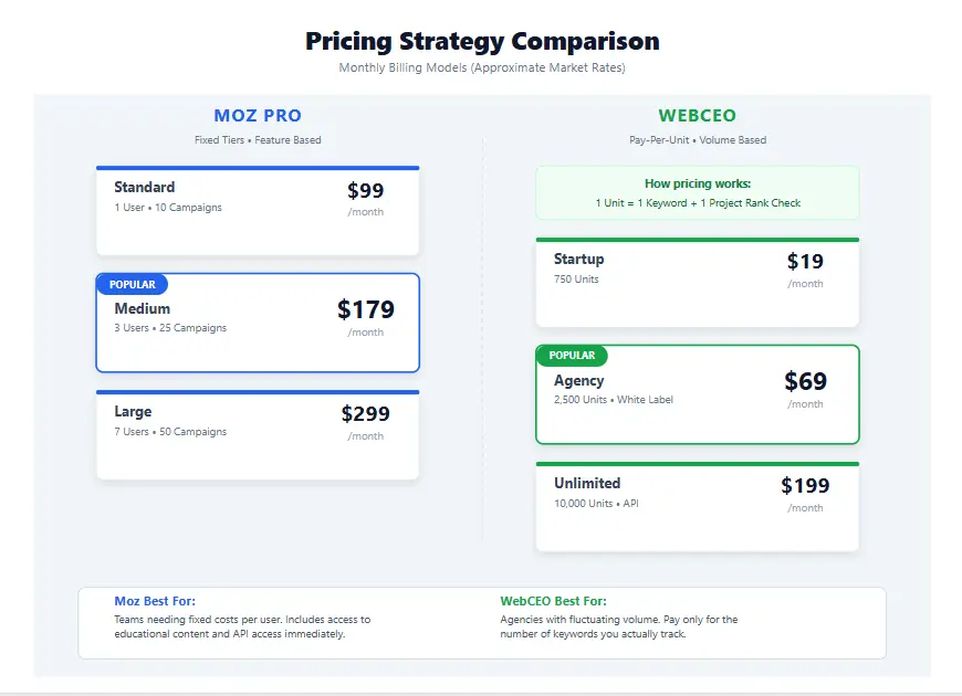 WebCEO vs Moz pricing chart