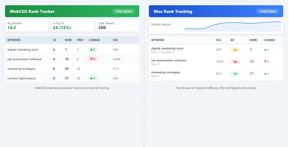 WebCEO vs Moz ranking dashboard