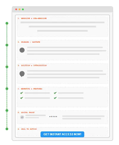 Wireframe mockup of a sales page example, demonstrating the flow from headline to call to action using the template.