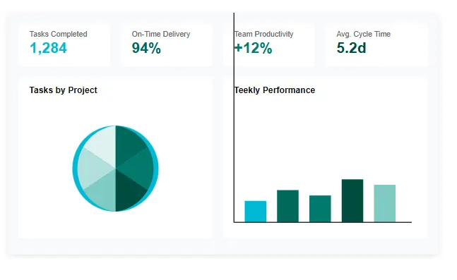 Wrike Review 2026: A screenshot of a custom Wrike report or dashboard widget displaying project analytics and performance metrics.