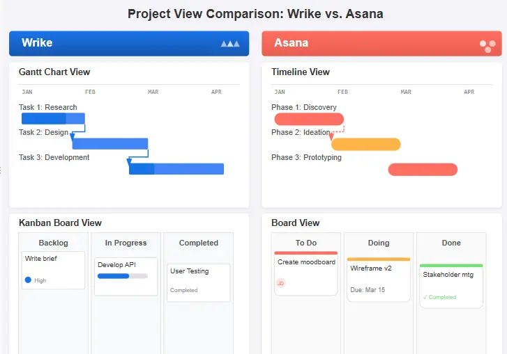 Screenshot comparison of project views in Wrike vs Asana, including Gantt and Kanban boards