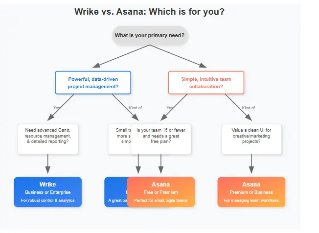 Decision tree graphic helping users choose between Wrike vs Asana based on their needs