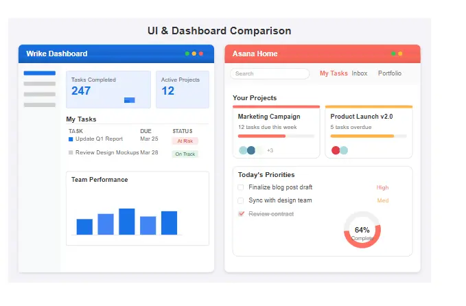 Side-by-side comparison of the user interface and dashboard in Wrike vs Asana