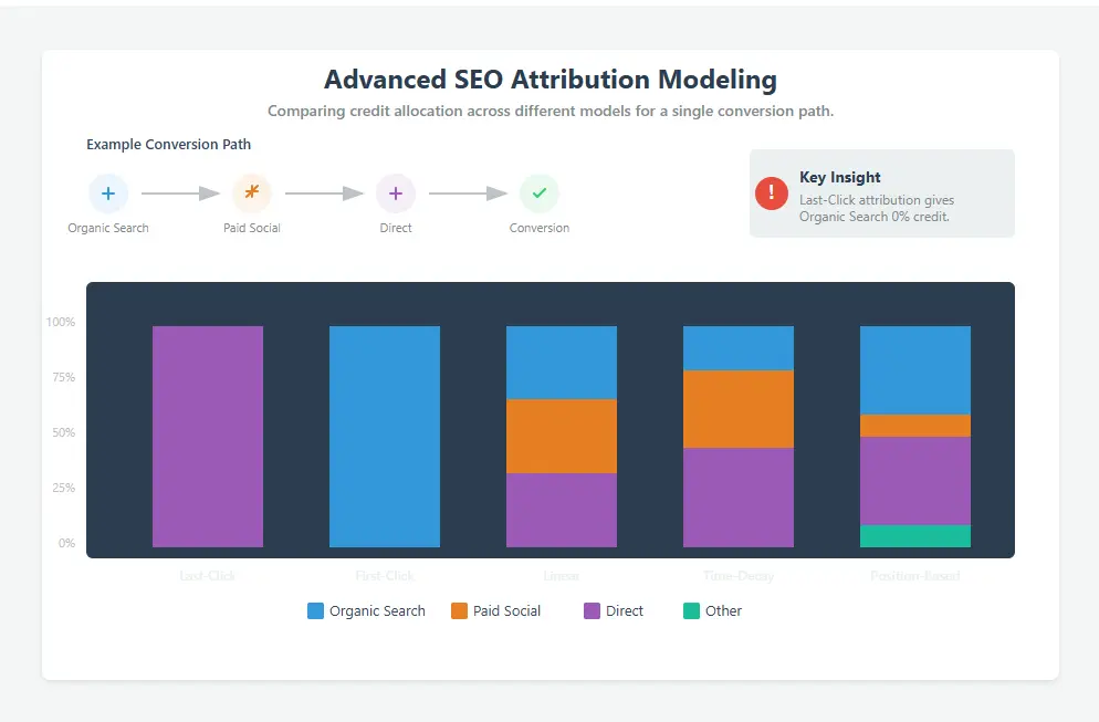 A complex data visualization chart representing advanced SEO attribution modeling.