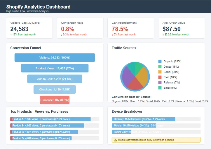 High traffic no sales - Shopify: Analytics dashboard showing visitor behavior and conversion metrics