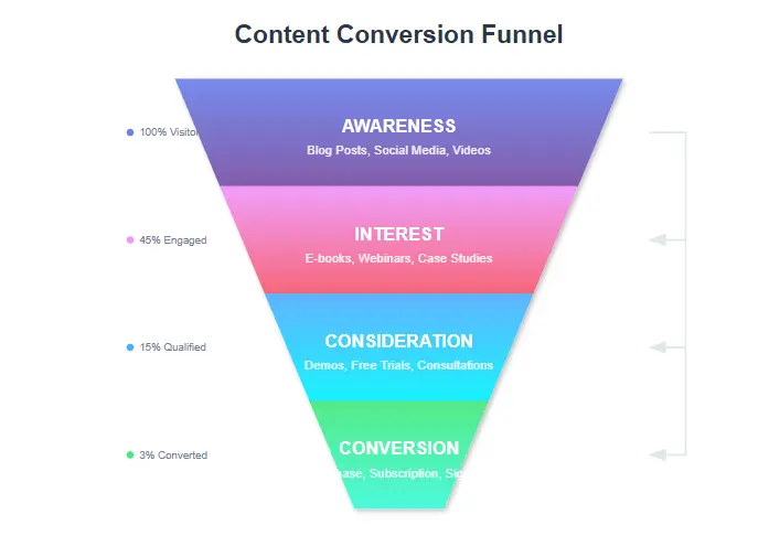 Content Conversion Funnel