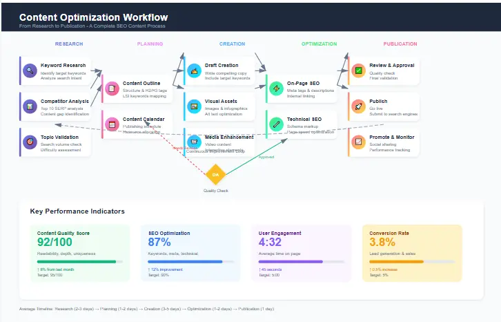 Content optimization workflow diagram showing the process from research to publication