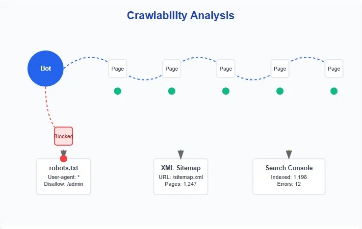 Advanced SEO audit checklist showing crawlability analysis and indexing issues