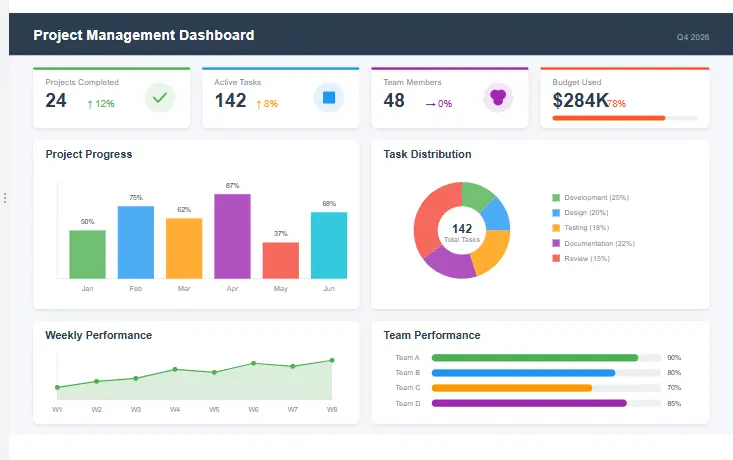A digital project management dashboard displaying charts, graphs, and performance metrics.