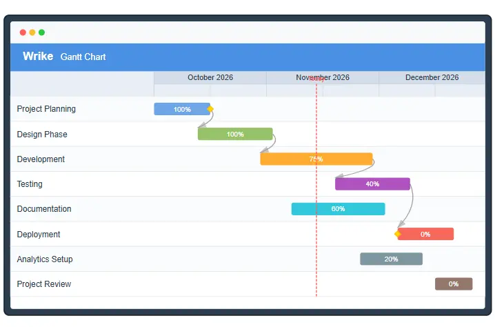 A close-up of a Wrike Gantt chart on a computer screen, showing project timelines and task dependencies.