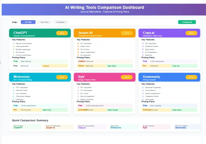 AI writing tools comparison dashboard showing Jenni.ai alternatives features and pricing plans
