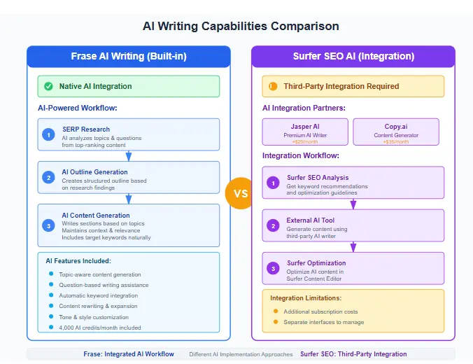 Frase vs Surfer SEO AI writing capabilities comparison showing how each platform incorporates artificial intelligence for content creation