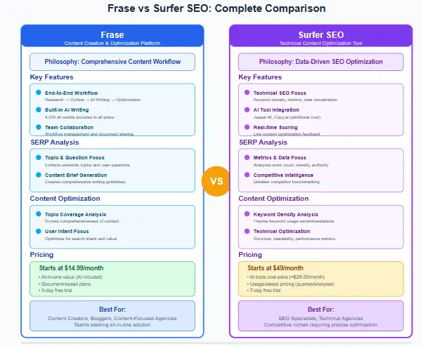 Frase vs Surfer SEO comparison diagram showing features, SERP analysis, content optimization, pricing, and AI workflow differences