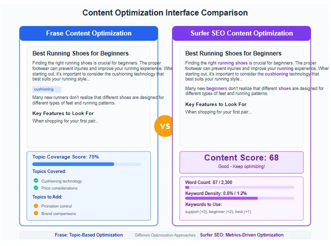 Frase vs Surfer SEO content optimization interface comparison showing how each tool helps optimize content for search engines