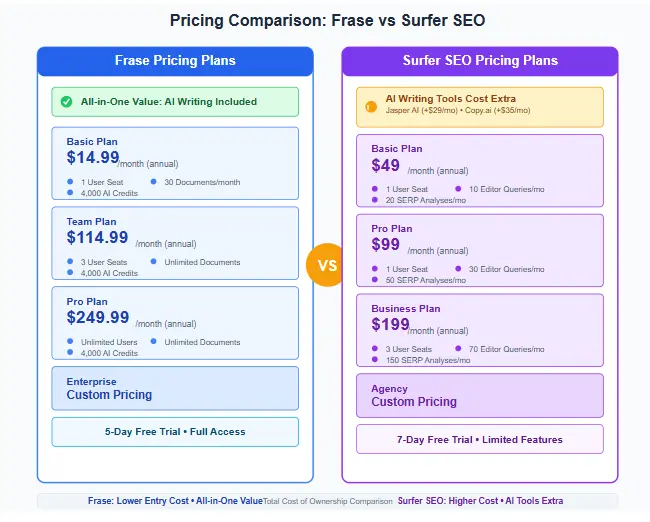 Frase vs Surfer SEO pricing comparison showing the different plans and costs for each content optimization tool