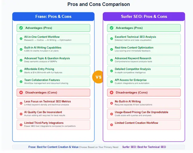 Frase vs Surfer SEO pros and cons comparison showing the advantages and disadvantages of each content optimization tool