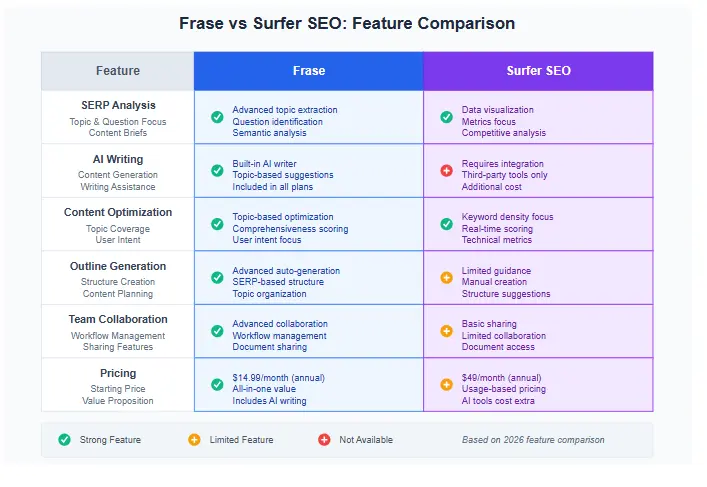 Frase vs Surfer SEO feature comparison highlighting the different capabilities and tools offered by each platform
