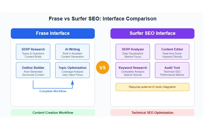 Frase vs Surfer SEO overview showing the main interfaces and core functionalities of both content optimization tools