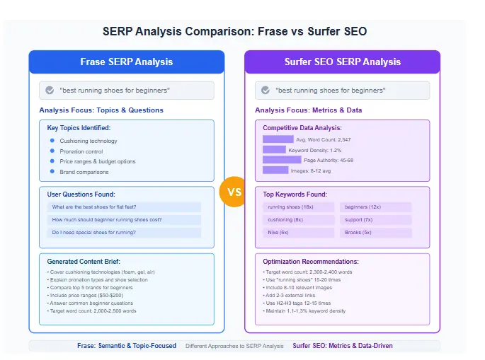 Frase vs Surfer SEO SERP analysis comparison showing how each tool analyzes search results and provides insights