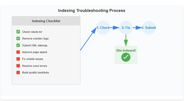 Troubleshooting checklist specifically for solving why my Google site is not indexed