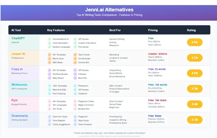 Jenni.ai alternatives comparison chart showing top AI writing tools features and pricing