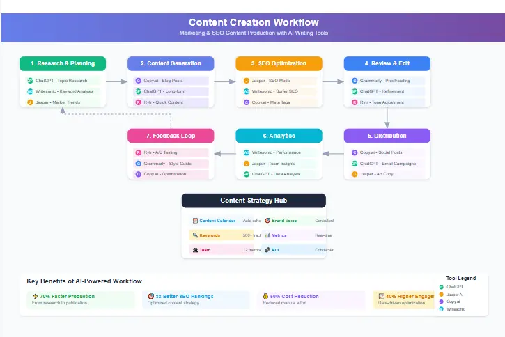 Content creation workflow using Jenni.ai alternatives for marketing and SEO content