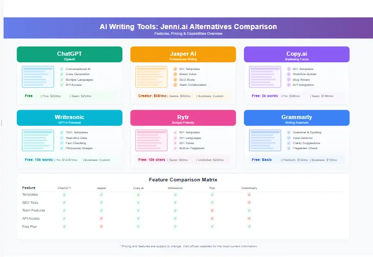 AI writing tools comparison showing Jenni.ai alternatives interface and features