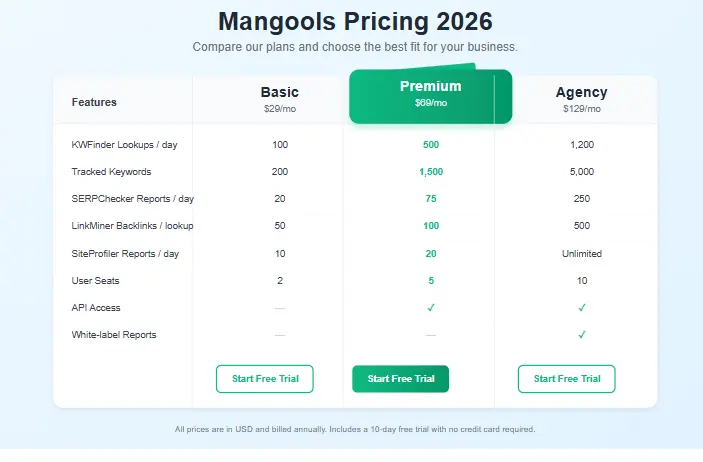 A comparison of Mangools Pricing 2026 plans: Basic, Premium, and Agency, showing their features and costs.