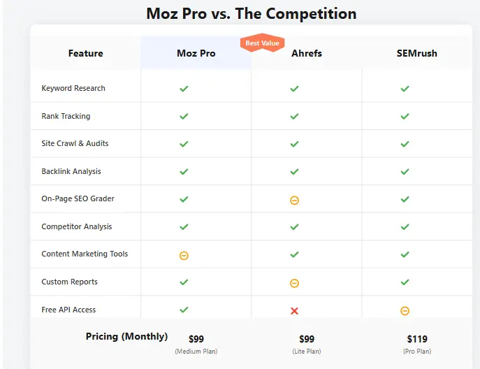 Comparison chart of Moz Pro vs competitors showing features and pricing
