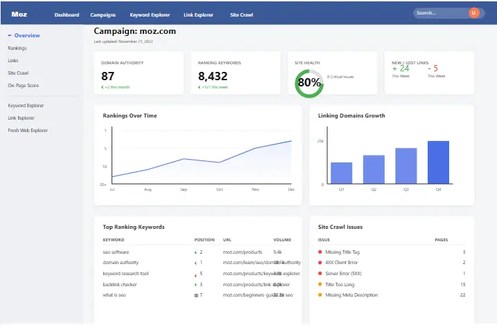 Moz Pro Dashboard Interface showing SEO analytics and metrics