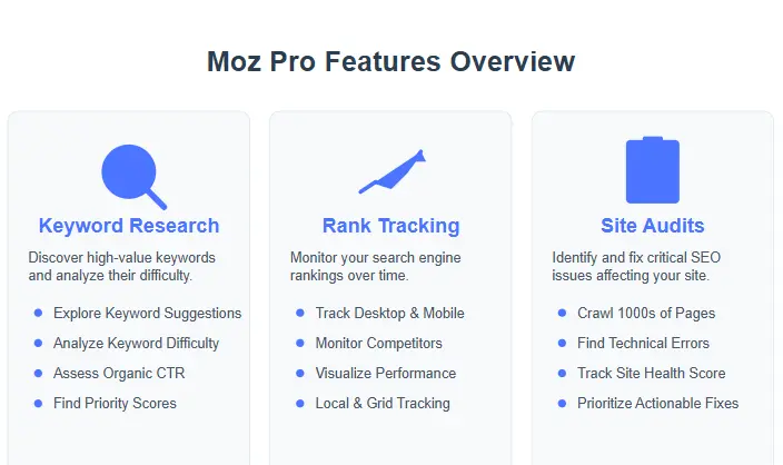 Moz Pro Features Overview showing keyword research, rank tracking, and site audits