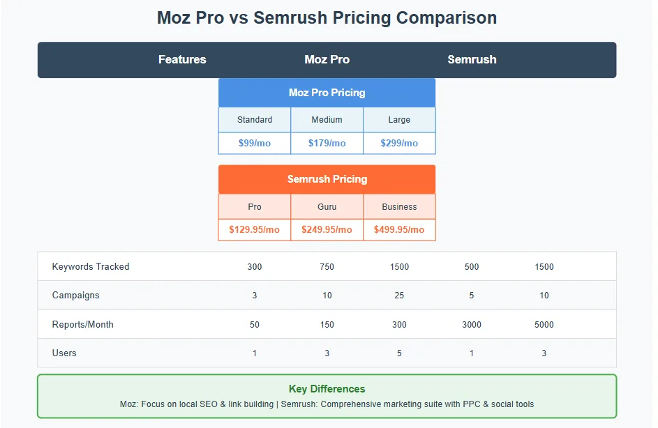 Moz Pro Pricing vs Semrush pricing comparison table