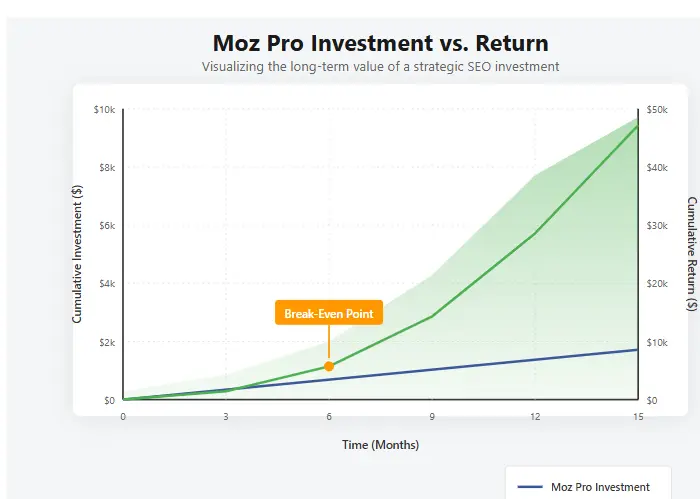 ROI Chart showing Moz Pro investment returns over time