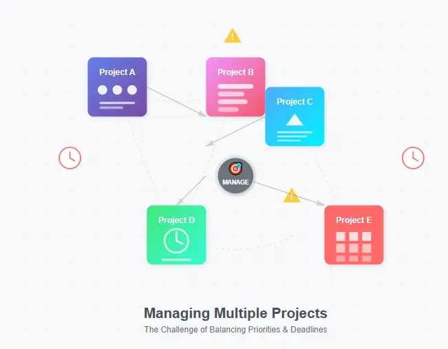 A visual representation of the challenge to manage multiple projects