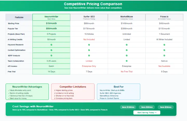 NeuronWriter sign-up process showing how to get started with the best pricing plan