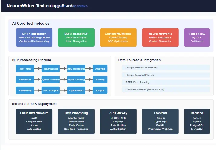 NeuronWriter SERP analysis showing competitor insights in this neuronwriter review