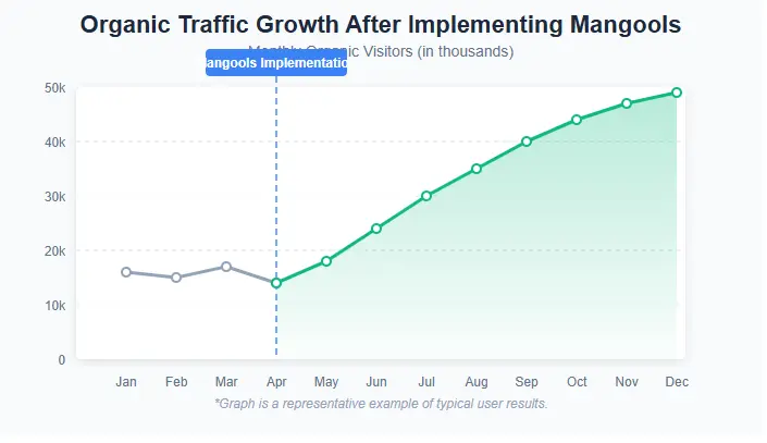 Graph showing increased organic traffic after using Mangools SEO tools