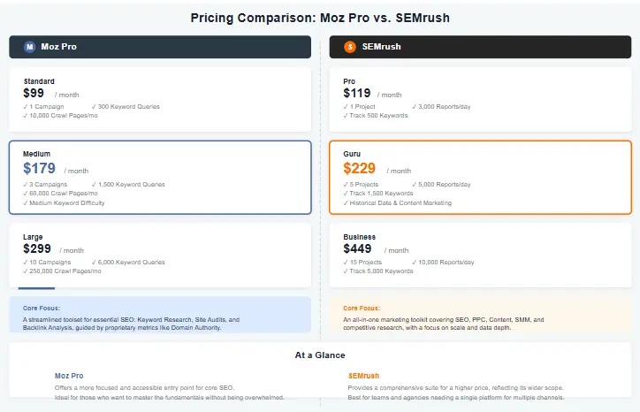Moz vs SEMrush Pricing Comparison