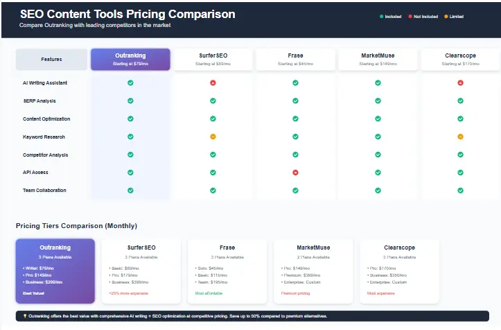 Pricing comparison chart showing Outranking pricing against competitors in the SEO content market