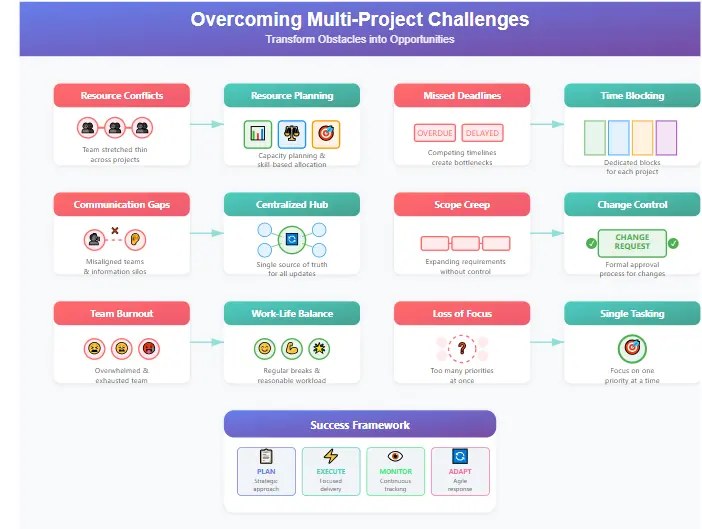 Overcoming common challenges when you manage multiple projects