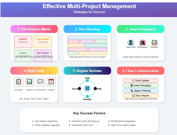 Strategies on how to manage multiple projects effectively