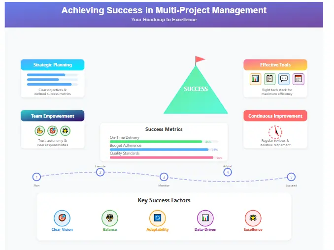 Achieving success when you manage multiple projects