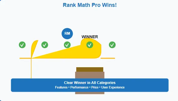 Rank Math Pro declared as winner in SEO plugin comparison with trophy and award graphics