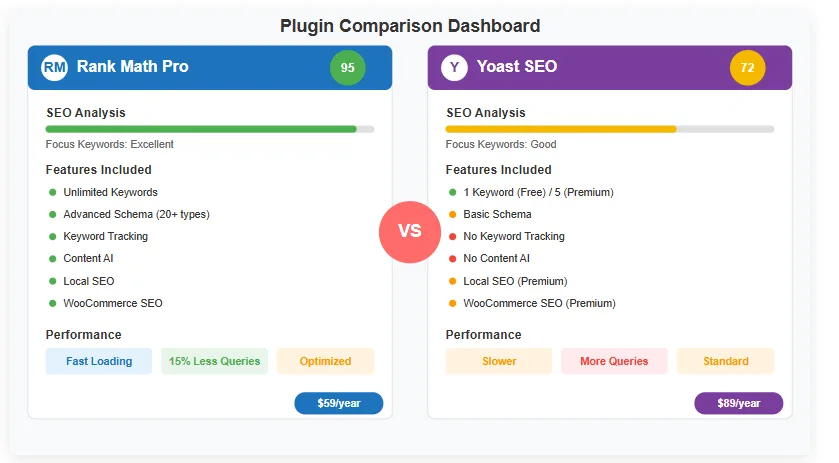 Rank Math Pro vs Yoast SEO comparison dashboard showing side-by-side features
