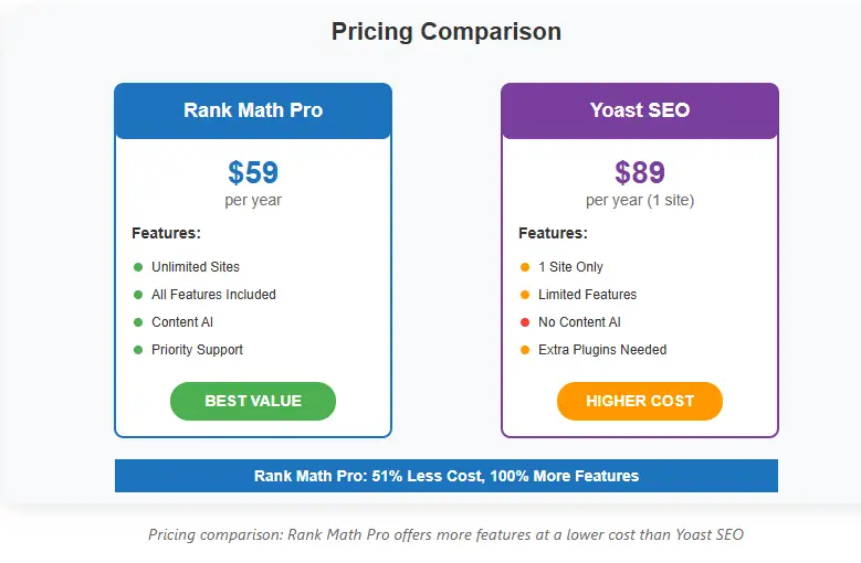 Pricing comparison chart between Rank Math Pro and Yoast SEO showing value for money