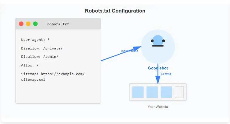 Example of a robots.txt file showing a misconfiguration that could be why my Google site is not indexed