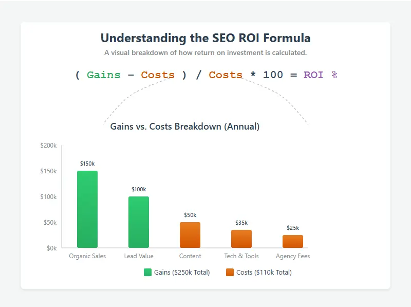 A visual representation of the SEO ROI formula with charts showing gains versus costs.