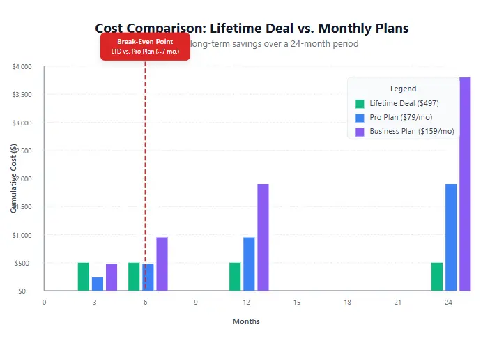 Cost Comparison Chart: Outranking Lifetime Deal vs Monthly Subscriptions